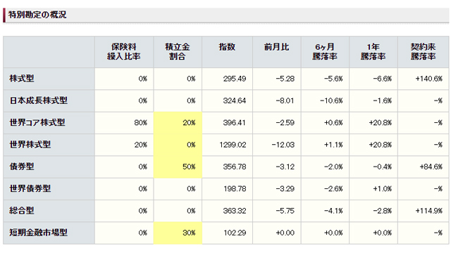 variable-insurance-incorporation-ratio-20220305