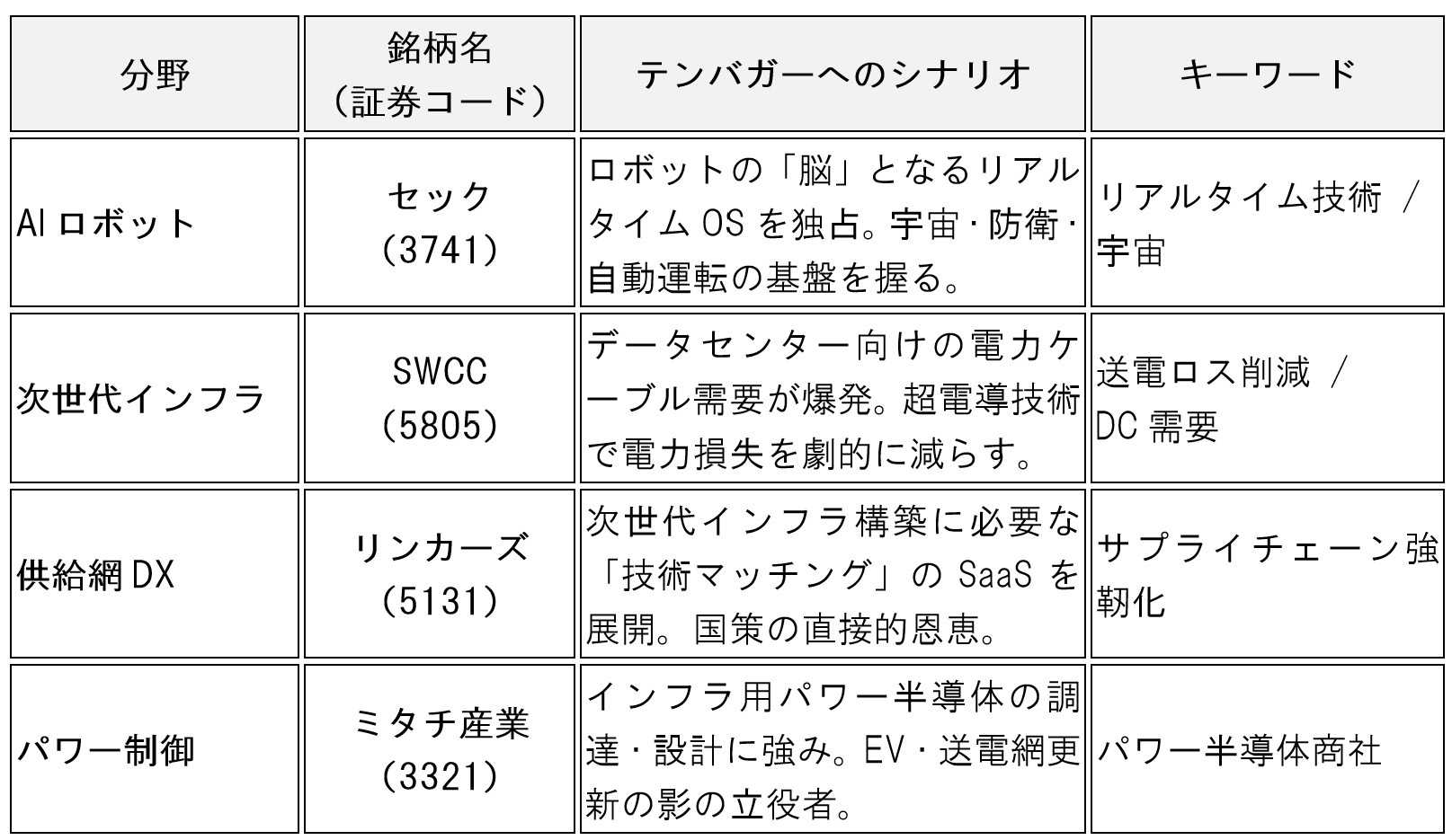 table-gemini3-japan-stocks-strategy-robotics-infra-ten-bagger