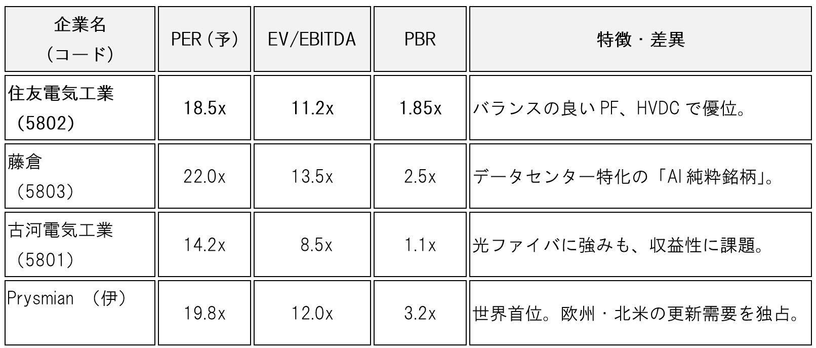 table-sumitomo-electric-5802-ai-investment-analysis