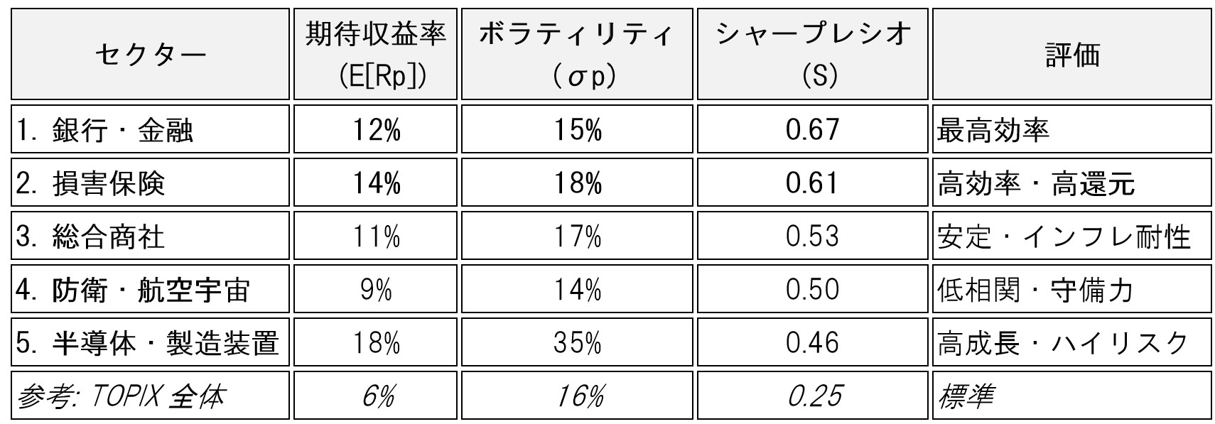 table-risk-adjusted-returns-5-sectors-02