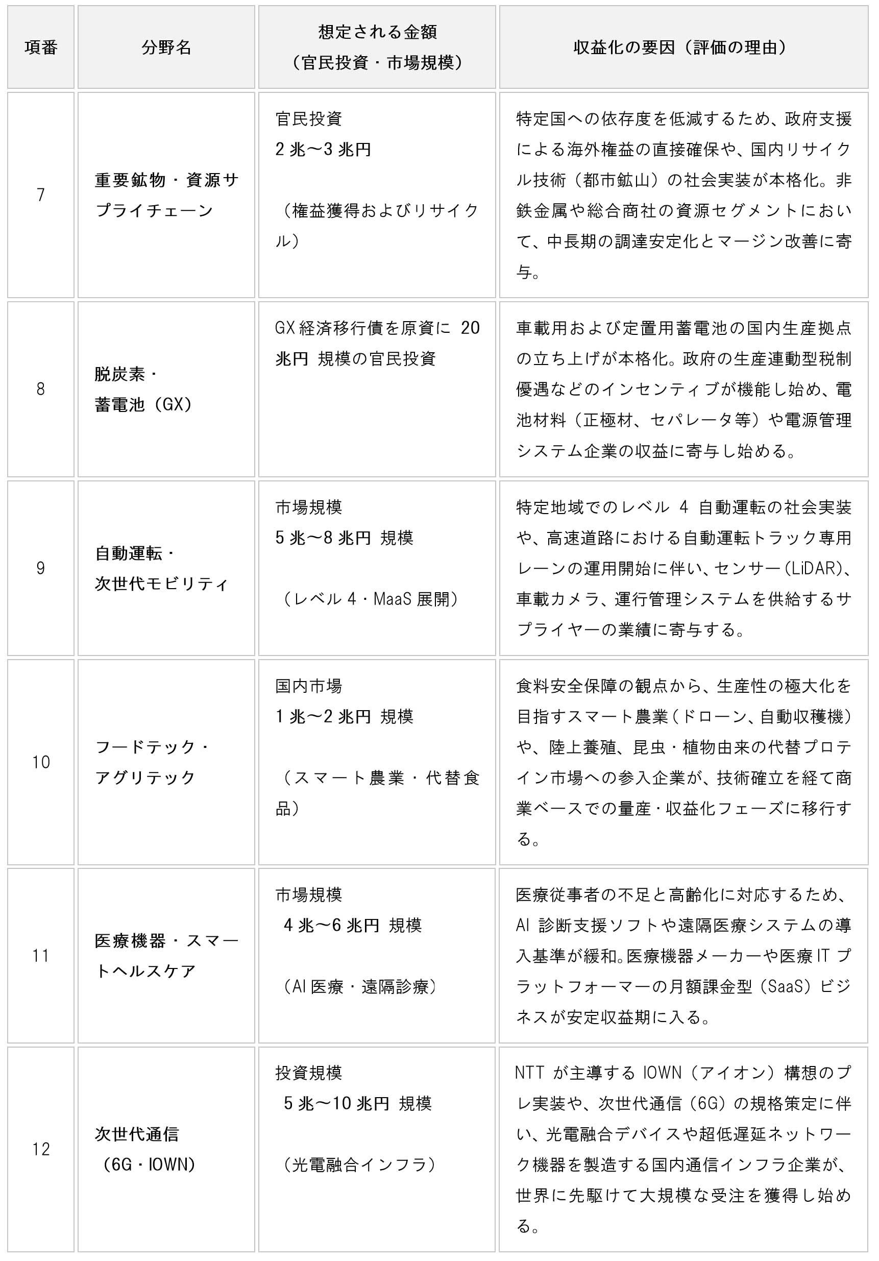 table-japan-growth-strategy-17-sectors-03