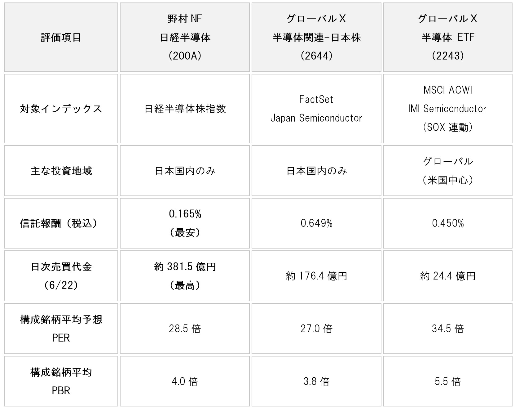 table-japan-semiconductor-etf-200a-review