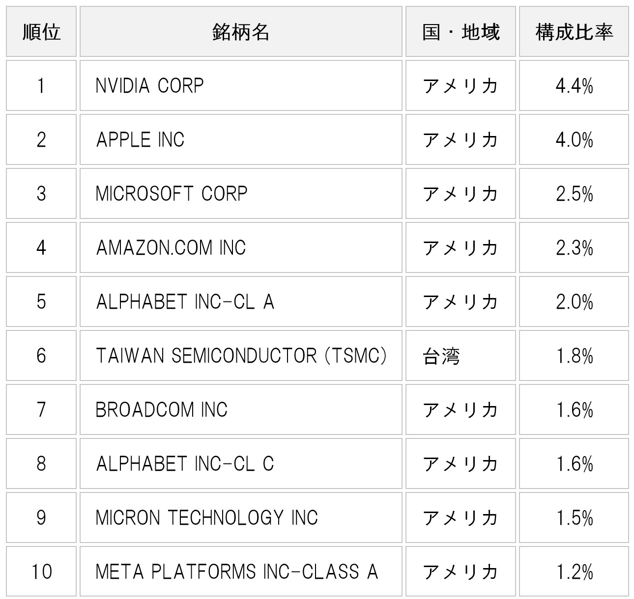 table-all-country-us-concentration-fangplus-again-02