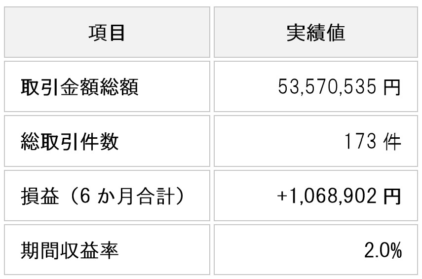 table-stock-investment-results-2026-first-half