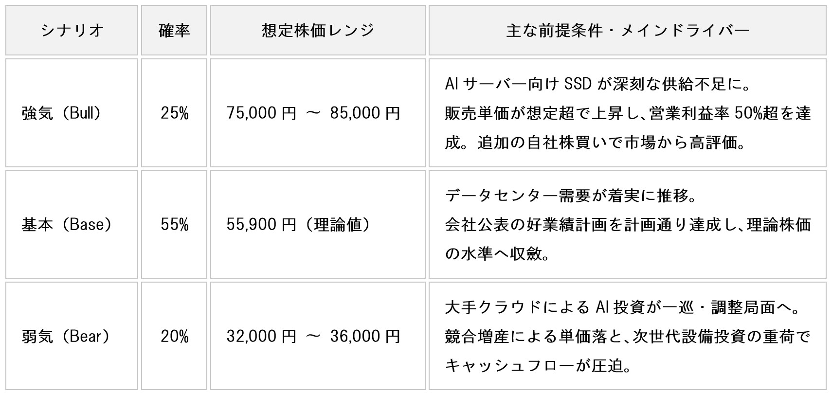 table-kioxia-285a-stock-analysis-ai-scenarios