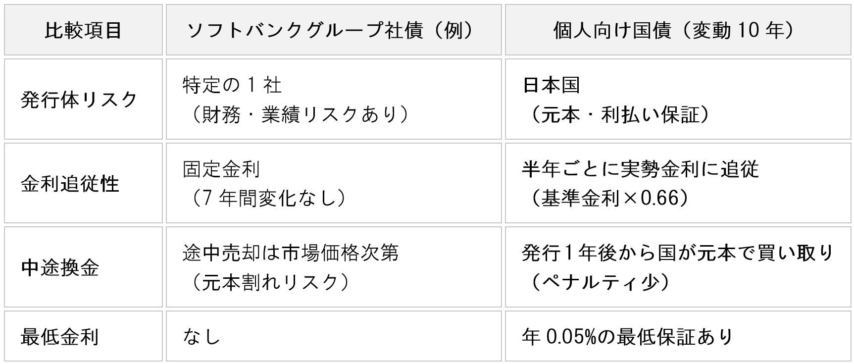 table-softbank-corporate-bond-vs-japan-government-bond